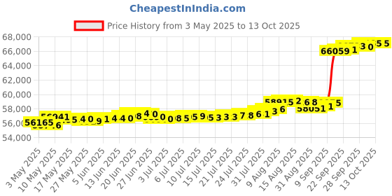 amazon.in Buffalo Blizzard Micro Mesh Black Winter Cover for 25-Foot-by-50-Foot Rectangle Swimming Pools | 5-Foot Additional Material | Allows Rain or Melted Snow to Pass Through | Leaving Debris Behind buffalo blizzard Price History Graph from 3 May 2025 to 13 Oct 2025