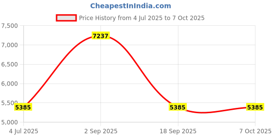 amazon.in Buffalo BSMBW325WH Wireless, Quiet, 5 Buttons, Equipped with Back/Forward Buttons, DPI Switching, Blue LED, White Price History Graph from 4 Jul 2025 to 7 Oct 2025