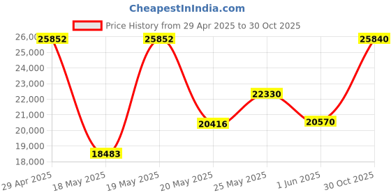 amazon.in Buffalo DriveStation Axis Velocity USB 3.0 4 TB High Speed 7200 RPM External Hard Drive (HD-LX4.0TU3) Price History Graph from 29 Apr 2025 to 30 Oct 2025