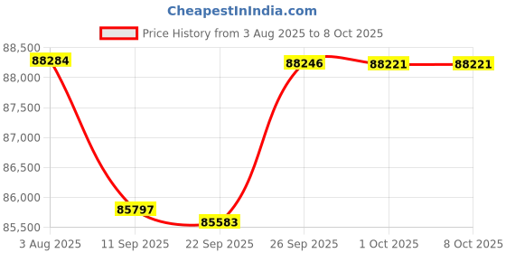 amazon.in BUFFALO LinkStation 220 12TB 2-Bay NAS Network Attached Storage with HDD Hard Drives Included NAS Storage That Works as Home Cloud or Network Storage Device for Home Price History Graph from 3 Aug 2025 to 8 Oct 2025