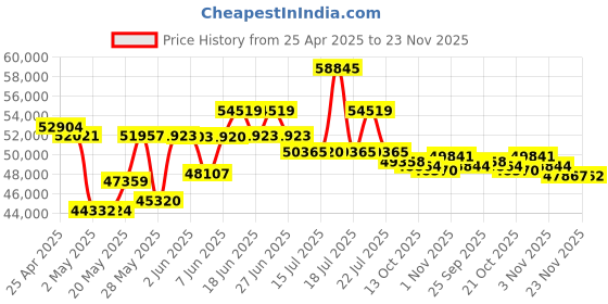amazon.in Buffalo LinkStation 220 4 TB 2-Drive NAS for Home (LS220D0402) buffalo Price History Graph from 25 Apr 2025 to 23 Nov 2025