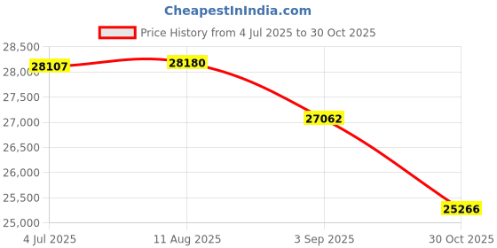 amazon.in Buffalo MediaStation 16x Desktop BDXL Blu-Ray Writer (BRXL-16U3) Price History Graph from 4 Jul 2025 to 30 Oct 2025