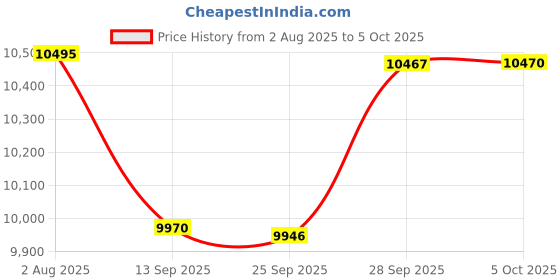 amazon.in Buffalo Network USB 2.0 Print Server - LPV3-U2 Price History Graph from 2 Aug 2025 to 5 Oct 2025