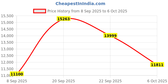 amazon.in Buffalo RO-BE25V-050PW/N BD-RE Blu-ray Disc, For Repeated Recording, 25GB, 50 Sheets, Spindle, Single-Sided, 1-Layer, 1-2x Speed, White Label Price History Graph from 8 Sep 2025 to 6 Oct 2025