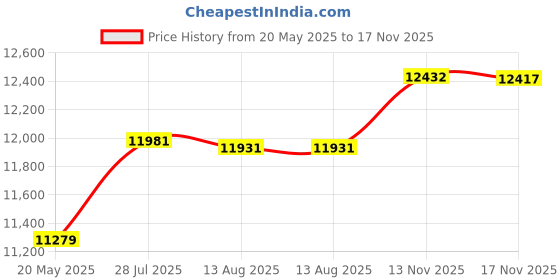 amazon.in BUFFALO SSD-PG 1TB Portable SSD - USB 3.2 A & C Compatible Solid State Drive External Storage buffalo Price History Graph from 20 May 2025 to 17 Nov 2025