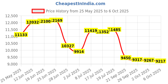 amazon.in BUFFALO SSD-PG 500GB Portable SSD - USB 3.2 A & C Compatible Solid State Drive External Storage Price History Graph from 25 May 2025 to 6 Oct 2025