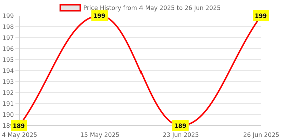 amazon.in Buffer Nail Art Combo Of 3 | Soft, Hard & Block Buffer For Nail Art - 1 Pcs Each Price History Graph from 4 May 2025 to 26 Jun 2025