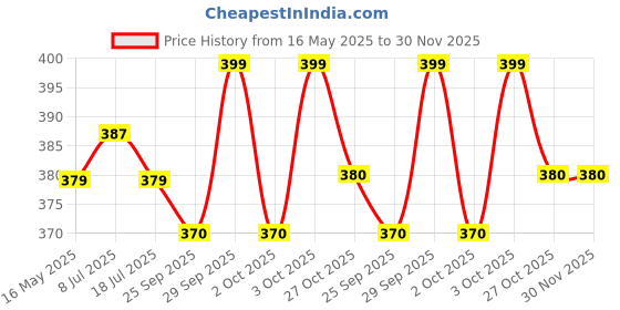 amazon.in b.k.jagan and co Buffing Polishing Compound Rouge One Bar (Green) b.k.jagan and co Price History Graph from 16 May 2025 to 30 Nov 2025