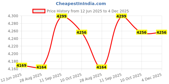 amazon.in bufy Hiking Pole, Comfortable Wear Resistant Foldable Hiking Pole Lightweight for Men for Outdoor (Bright Red) bufy Price History Graph from 12 Jun 2025 to 4 Dec 2025