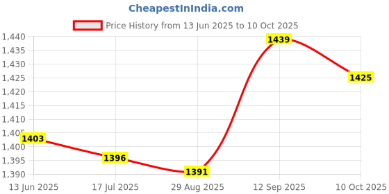amazon.in BUFY Solar Charge Controller, 12V 24V MPPT, 10A, Blue Price History Graph from 13 Jun 2025 to 10 Oct 2025