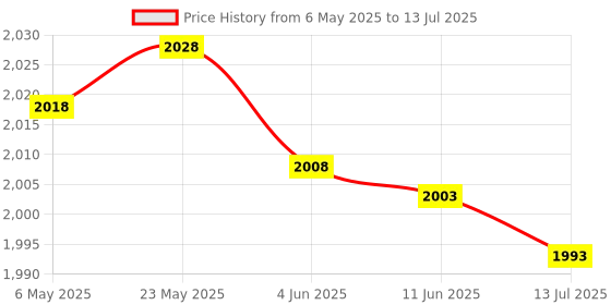 amazon.in BUFY Solar Charge Controller, Solar Controller 12V 24V MPPT for Industrial Site Monitoring (30A) bufy Price History Graph from 6 May 2025 to 13 Jul 2025