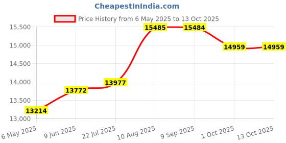 amazon.in BUG-A-SALT 3.0 Orange Crush Edition Pest Control Device bug-a-salt Price History Graph from 6 May 2025 to 13 Oct 2025