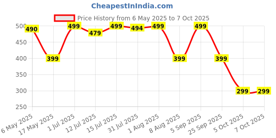 amazon.in BUG BITE THING Suction Tool Mosquito/Insect Bite Sting, Chemical Free, Made in Denmark - White (BBT0001) Price History Graph from 6 May 2025 to 7 Oct 2025