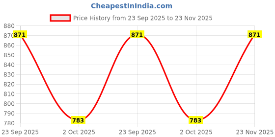 amazon.in Bug Buddy Oral Health Probiotic | Oral Care Supplement with 6 Strains | Freshens Breath, Supports Healthy Gums & Teeth | Daily Stick Pack | 30 Days Pack bug buddy Price History Graph from 23 Sep 2025 to 23 Nov 2025