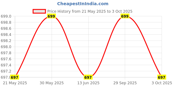 amazon.in Bug Catcher Solution for Safely Capturing and Releasing Insects Without Harm | Perfect for Outdoor Adventures and Indoor Exploration Butterfly Live Bugs Price History Graph from 21 May 2025 to 3 Oct 2025