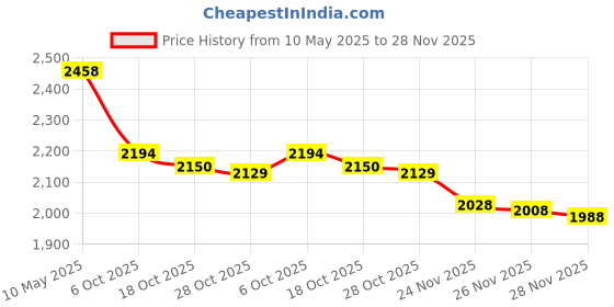 amazon.in Bug HULLExtra Large Pill Organizer for Travel 2 Pack, Weekly XL Pill Box, 7 Day Jumbo Pill Case, Oversize Daily Medicine Organizer for Vitamins, Fish Oils, Supplements Price History Graph from 10 May 2025 to 28 Nov 2025