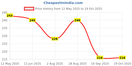 amazon.in Bug Off Mosquito & Insect Repellent Body Spray Price History Graph from 12 May 2025 to 18 Oct 2025