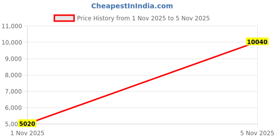 amazon.in Bug Soother Spray (2, 8 oz) - Natural Insect, Gnat and Mosquito Repellent & Deterrent - DEET Free - Safe Bug Spray for Adults, Kids, Pets, Environment - Made in USA - Includes 1 oz. Travel Size Price History Graph from 1 Nov 2025 to 5 Nov 2025