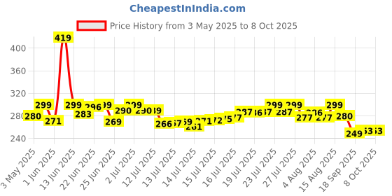 amazon.in urbanmaali Bug Zapper Mosquito Killer Machine | Electric Indoor Insect Tap for Home | Machar Killer Device, Mosquito Killer LED Lamp | Portable Insect Mosquito Zapper urbanmaali Price History Graph from 3 May 2025 to 8 Oct 2025