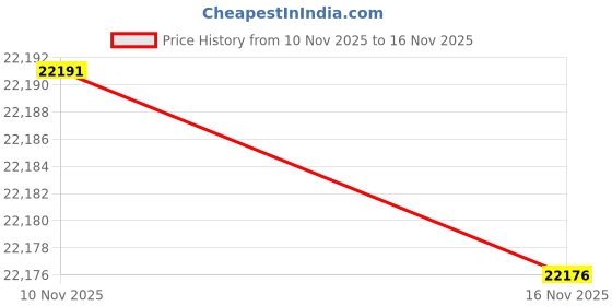 amazon.in Bugaboo Bag, Blue Melange bugaboo Price History Graph from 10 Nov 2025 to 16 Nov 2025