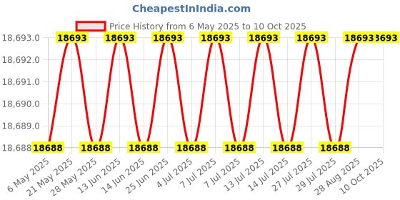amazon.in Bugaboo Bee3 Bassinet Fabric, Red bugaboo Price History Graph from 6 May 2025 to 10 Oct 2025