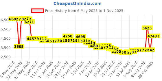 amazon.in Bugaboo Bee5 Wheel Caps, Dark Red Price History Graph from 6 May 2025 to 31 Oct 2025