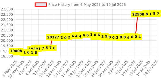 amazon.in Bugaboo Donkey Tailored Fabric Set - Shiny Chevron Collection Price History Graph from 6 May 2025 to 16 Jul 2025