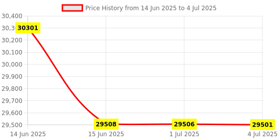 amazon.in Bugaboo Fox Bassinet Fabric, Red Melange bugaboo Price History Graph from 14 Jun 2025 to 4 Jul 2025