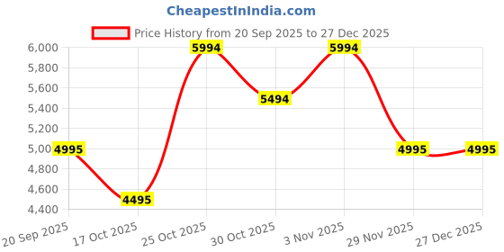 amazon.in bugatti Rico Black Leather Mens Mules - UK 9 bugatti Price History Graph from 20 Sep 2025 to 27 Dec 2025