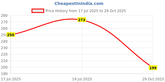 amazon.in BUGG Sense Perfume for Men | 50 ml | Long Lasting EDP Perfume | Leathery,Oudh & Incense Scent | Ideal Gift For Men | Fragrance Spray | Eau De Parfum Price History Graph from 17 Jul 2025 to 29 Oct 2025