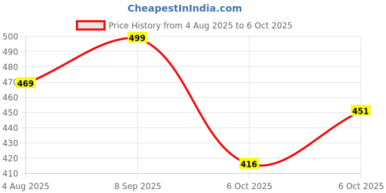 amazon.in niren enterprise Buggu Net Flared Ruffle Pattern Sleeveless Baby Girl Frock niren enterprise Price History Graph from 4 Aug 2025 to 6 Oct 2025