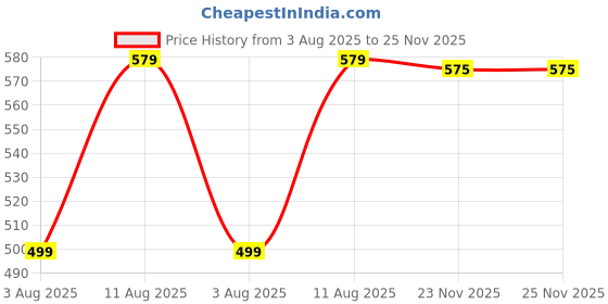 amazon.in niren enterprise Buggu Net Flared Ruffle Sleeveless Baby Girl Frock with Floral Pattern and Round Neck A-Line Style Dress for Baby Girl niren enterprise Price History Graph from 3 Aug 2025 to 25 Nov 2025