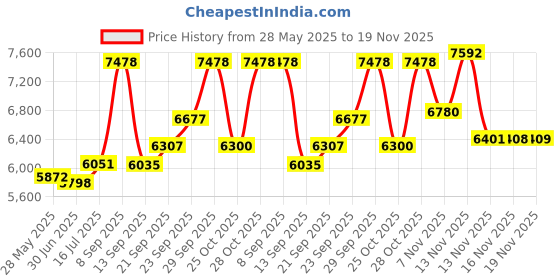 amazon.in Buggy Heart Hook Price History Graph from 28 May 2025 to 19 Nov 2025