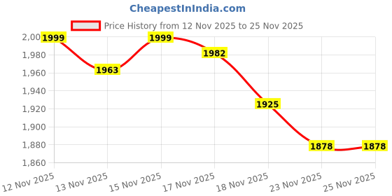 amazon.in BugMD Empty Refillable Spray Bottle 32 oz. for Use Pest Control Essential Oil Concentrate (Sold Separately), Spray Bottle with 3 Sprays Modes Price History Graph from 12 Nov 2025 to 24 Nov 2025