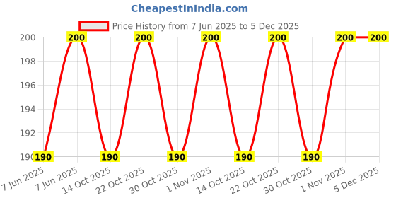 amazon.in Bugnil All Insect Killer Spray for Cockroaches Bedgus Ants fly Spiders & Insect Killer 400ml Price History Graph from 7 Jun 2025 to 5 Dec 2025