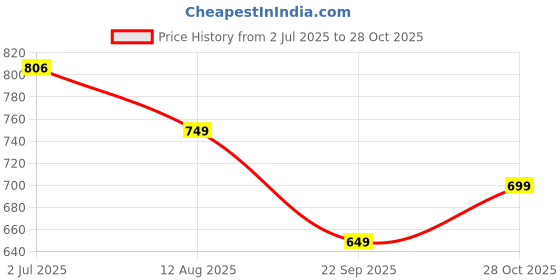 amazon.in the souled store Bugs Bunny: What's Up Doc Women and Girls Short Sleeves Round Neck Beige Graphic Printed Cotton Relaxed Fit T-Shirts the souled store Price History Graph from 2 Jul 2025 to 28 Oct 2025