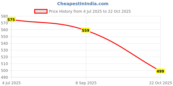 amazon.in Bugs-in Tropical Formula for Small to Medium Fish, 100 gram Price History Graph from 4 Jul 2025 to 22 Oct 2025