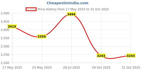amazon.in build a belt Black Military Flip Top Buckle 1.25 Width Hypoallergenic build a belt Price History Graph from 17 May 2025 to 30 Oct 2025