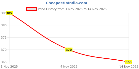 amazon.in Build-o-Bot R3 SMD Board Compatible with Arduino | Development Board with USB Cable | Pack of 1 Price History Graph from 1 Nov 2025 to 14 Nov 2025