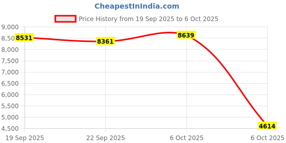 amazon.in Build Plate for Bambu Lab 257x257, Spring Steel Cold Plate for Bambu Lab P1P, A1, X1, X1C, P1S, Low Temperature Plate, Double-Sided PEI, Magnetic Price History Graph from 19 Sep 2025 to 6 Oct 2025