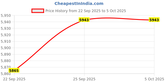 amazon.in Build Plate H2D 3D Printer,1 Piece 355x346mm PEI Double Sided Gold Colour Double-Sided Spring Steel Sheet,Low Temperature PrintingBuild Plate Price History Graph from 22 Sep 2025 to 5 Oct 2025