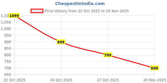 amazon.in Buildcon 4 Pcs Magnifying Mirror Set with Tweezers, Round Large Mirror for Shaving and Makeup, Hand Mirror with Suction Cup for Home, Car, and Travel Use Price History Graph from 22 Oct 2025 to 20 Nov 2025