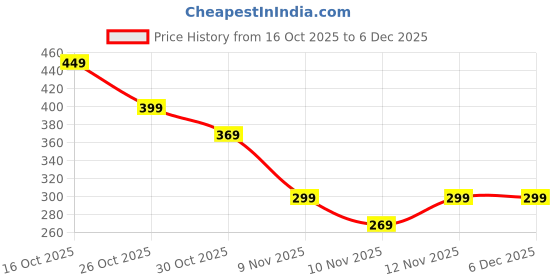 amazon.in buildcon Money Clip, Slim Wallet for Men, Leather Card Holder Wallet for Man Stylish, Mini Wallet for Men with Cash Clip, 60x41mm Compact Size buildcon Price History Graph from 16 Oct 2025 to 4 Dec 2025