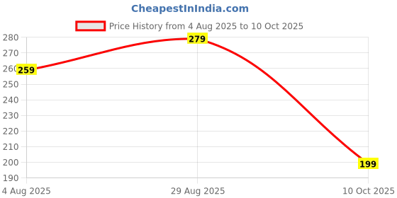 amazon.in Building Block Toy, Shark Themed Creative Assembling Toys for Kids, Unique Collectible for Role Playing and Display Suitable for Creative Game Toy Building Price History Graph from 4 Aug 2025 to 10 Oct 2025