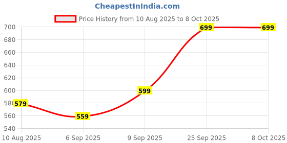 amazon.in Building Block Toy, Small Saturn Cow Assembling Toys, Creative Play for Role Playing Activities Toys Suitable for Collectors and Enthusiasts of Quirky Items Price History Graph from 10 Aug 2025 to 7 Oct 2025