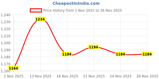 amazon.in Building Blocks Bricks Set, Build, Learn and Play, Construction, Educational Interactive Creative DIY Toy, Compatible with All Major Brands (10 in 1, Merry Christmas Santa Xmas, 352 Pcs) Price History Graph from 1 Nov 2025 to 26 Nov 2025