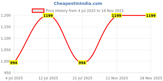 amazon.in BUILDINGSHOP Anti-UV Plastic Landscape Staples (100 Pcs) - for Weed Mate, Mulching Sheet, Ground Cover, or Drip Irrigation Tubing - Garden Stakes Pegs Price History Graph from 4 Jul 2025 to 17 Nov 2025