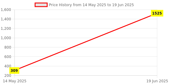 amazon.in Buildingshop (Pack Of 12 X 100 Meter Per Roll Shuttering Tape/Concrete tape/Bopp Tape Used In Slab For Construction Of Buildings & Multi Purpose Use buildingshop Price History Graph from 14 May 2025 to 19 Jun 2025