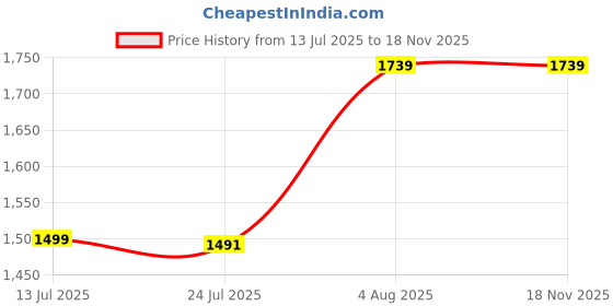 amazon.in BUILDINGSHOP Weed Mat for Garden - 110 GSM (1.5 Meter X 20 Meter) Weed Block Gardening Mat, Landscape Fabric,Premium Durable Weed Blocker Price History Graph from 13 Jul 2025 to 17 Nov 2025
