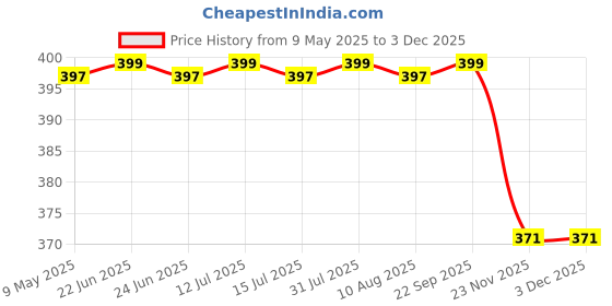 amazon.in BUILDINGSHOP Weed Mat for Garden - 110 GSM (1.5 Meter X 5 Meter) Weed Block Gardening Mat, Landscape Fabric,Premium Durable Weed Blocker Price History Graph from 9 May 2025 to 2 Dec 2025